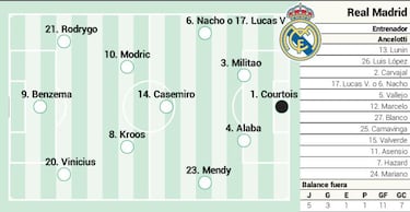 Alineaci¨®n posible del Real Madrid hoy en el Cl¨¢sico de LaLiga