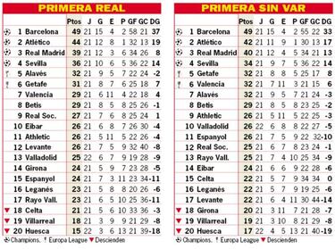 Así está la clasificación de Primera y así estaría sin el VAR