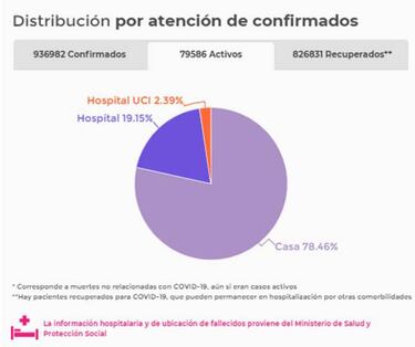 Mapa de casos y muertes por coronavirus por departamentos en Colombia: hoy, 16 de octubre