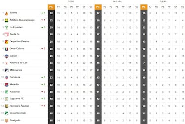 Cuentas en el FPC: ¿Cuántos cupos quedan a cuadrangulares?