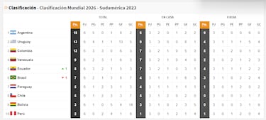 Tabla posiciones Eliminatorias Sudamericanas: c¨®mo est¨¢ la clasificaci¨®n y camino al Mundial 2026