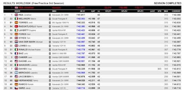 Rea no se achanta ni con susto y domina por delante de Melandri