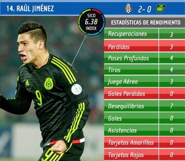 Jiménez y Chicharito, claves en la clasificación mexicana