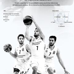 La evolución de Campazzo hasta el MVP de la final de la ACB