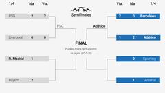 Así van los cuartos de Champions League: resultados, cuadro y cómo están los cruces
