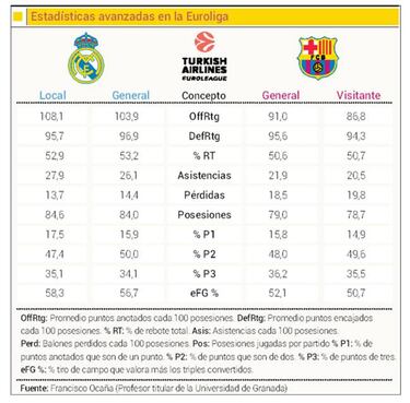 El Madrid defiende el liderato ante un Barcelona ya eliminado
