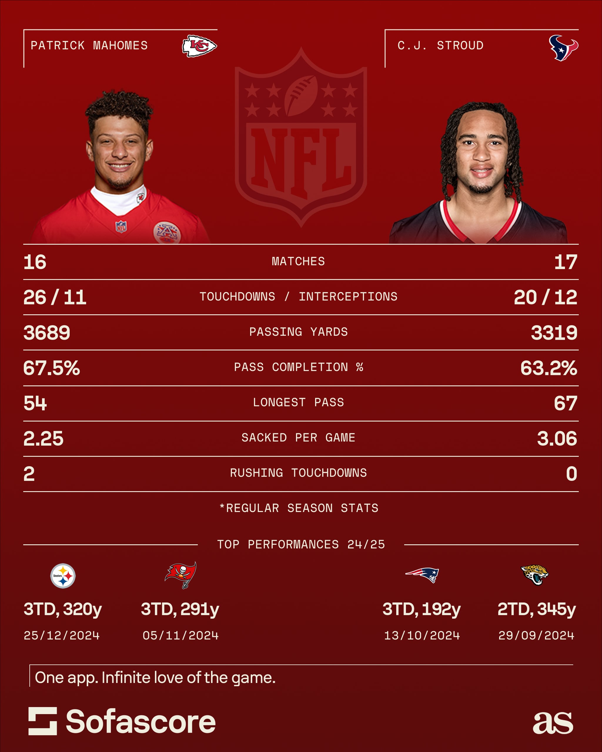 Chiefs vs Texans QB comparison