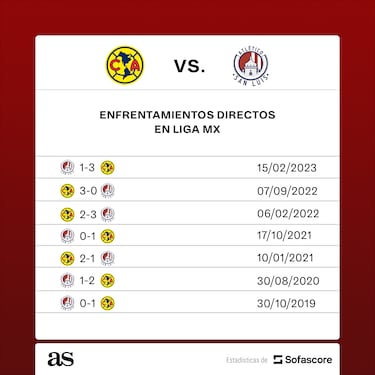 Así es el balance entre Atlético San Luis y América: quién tiene más victorias y enfrentamientos