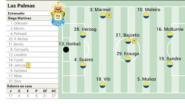 Alineación posible de Las Palmas ante el Rayo en LaLiga EA Sports