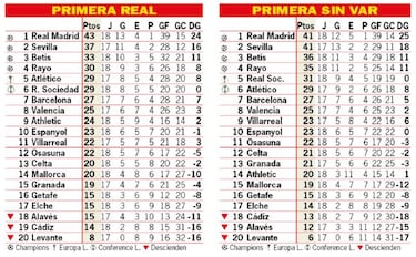 Así está la clasificación de Primera y así estaría sin el VAR: 18ª jornada