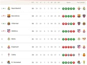 Clasificación de LaLiga EA Sports 2025/2026, en directo: jornada 24ª, ahora en vivo