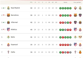 Clasificación de LaLiga EA Sports 2025/2026, en directo: jornada 24ª, ahora en vivo