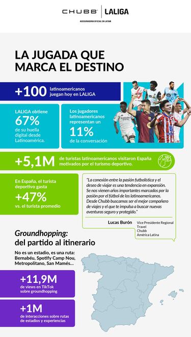 El turismo deportivo crece y la intención de viajar a España aumenta por jugadores de LALIGA 