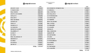 LaLiga reduce el límite salarial de los clubes por la grave crisis