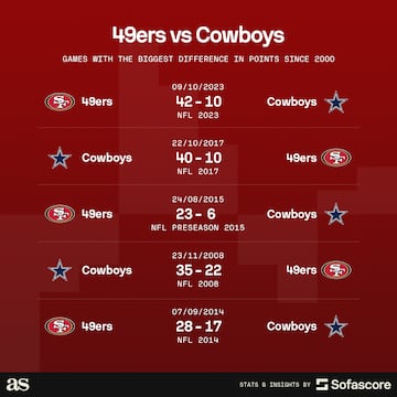 49ers vs Cowboys, NFL, SofaScore