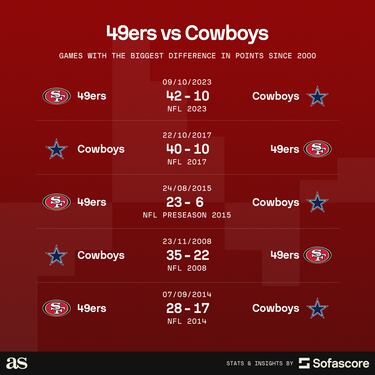 49ers - Cowboys: Which recent games had the biggest points difference?