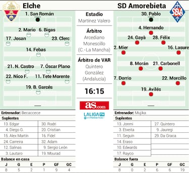El Elche se aferra a su fortaleza en casa ante un Amorebieta que no sabe ganar fuera