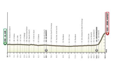 Jebel Jais y Jebel Hafeet repiten en el sexto UAE Tour