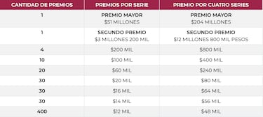 Sorteo Gordo de Navidad 2025: cuánto cuesta, dónde comprar y lista de premios