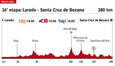 Vuelta a Espa?a 2021 hoy, etapa 16: perfil y recorrido