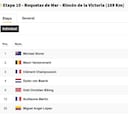 Vuelta a España, etapa 10: así queda la clasificación general hoy