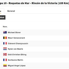 Vuelta a España, etapa 10: así queda la clasificación general hoy