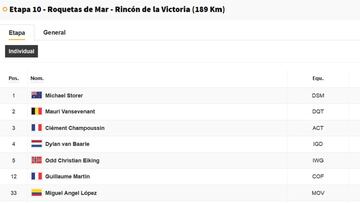 Vuelta a España 2021: clasificaciones de la etapa 10.