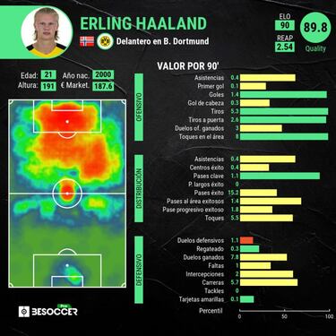 El Borussia, con todo por Haaland