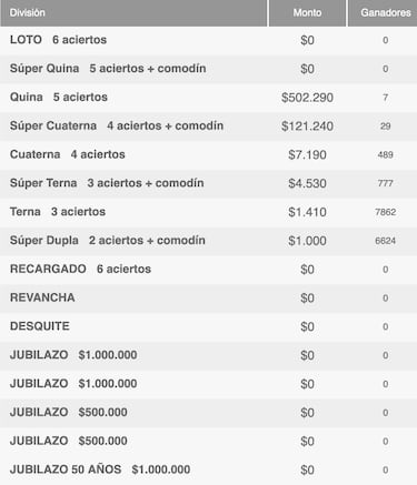 Resultados Loto Chile hoy: números que cayeron y premios del sorteo Y | ganadores 24 de noviembre