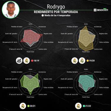 El gran reto de Rodrygo