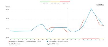 Precio de la luz por horas, 12 de marzo | ?Cu¨¢ndo es m¨¢s barato y cu¨¢ndo es m¨¢s caro el kWh?