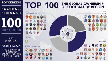 Rayados de Monterrey, el equipo 48 más rico del planeta
