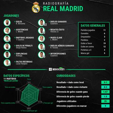 Radiograf&iacute;a estad&iacute;stica del Real Madrid en la UEFA Champions League 2020-2021.