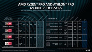AMD presenta la segunda generación de Ryzen PRO Mobile y Athlon PRO