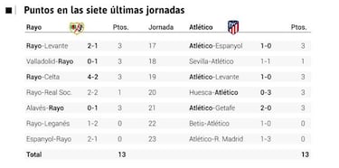 Rayo y Atlético firman números idénticos en las últimas jornadas
