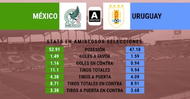 Stats comparativo entre México y Uruguay: preparativos para la Copa América