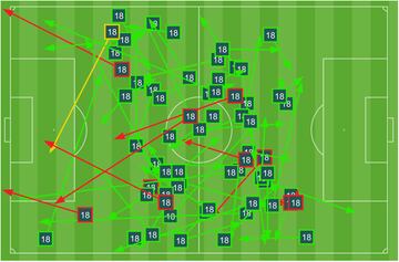 Gráfico con la distribución de juego de Pardo durante la visita al Sporting. 