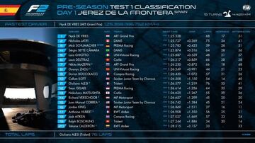 Tiempos del primer día de test en Jerez.