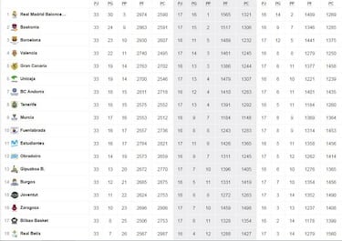 Así está la Liga Endesa a falta de una jornada: el playoff en juego