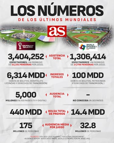 2026: fútbol y béisbol viven su año de Mundiales