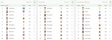 Lista de contribución ofensiva de los jugadores de la Liga con un máximo de 600 minutos.