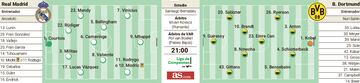 Posibles alineaciones de Real Madrid y Dortmund en Champions.