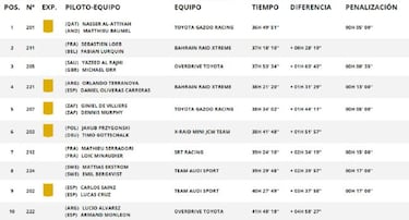 Resultados Dakar 2022: clasificacin undcima etapa