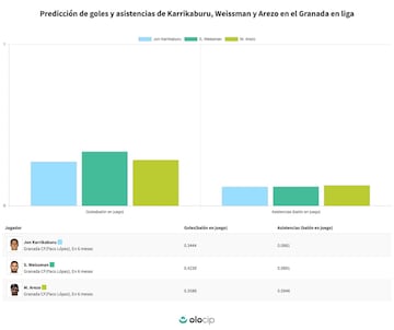 Predicción de goles y asistencias de Karrikaburu, Weissman y Arezo