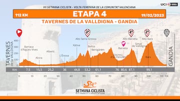 Setmana Ciclista 2023: perfil de la etapa 4.