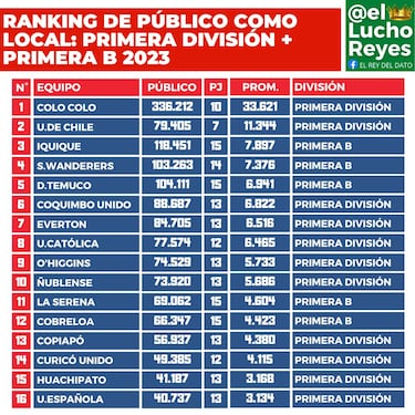 Ranking de público 2023 en el fútbol chileno: el tercer grande queda expuesto
