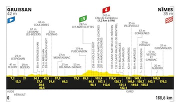 Perfil de la decimosexta etapa del Tour de Francia 2024, la etapa 16, entre Gruissan y Nîmes