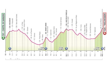 Giro de Italia 2025: perfil de la etapa 7.