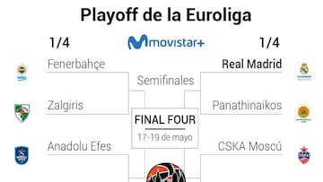 Playoff Euroliga 2019: horarios, TV, fechas, cuadro y calendario