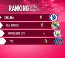 Ranking del Fútbol europeo: clasificación semana 3